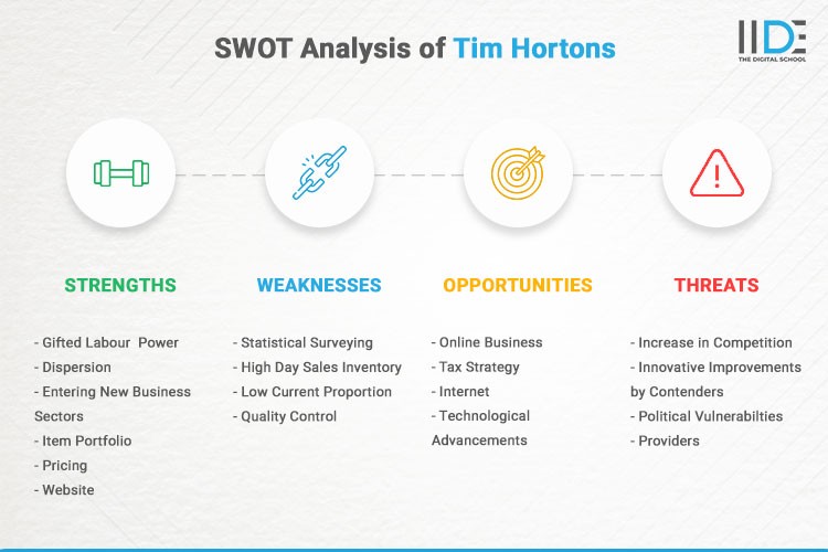 Infographics - SWOT Analysis of Tim Hortons | IIDE