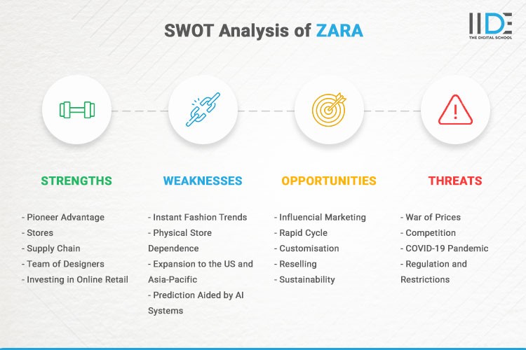 Infographic - SWOT Analysis of ZARA - IIDE