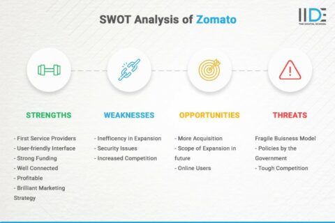 Comprehensive SWOT Analysis Of Zomato - 2024 Update | IIDE