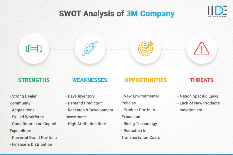 SWOT Infographics - SWOT Analysis of 3M Company | IIDE