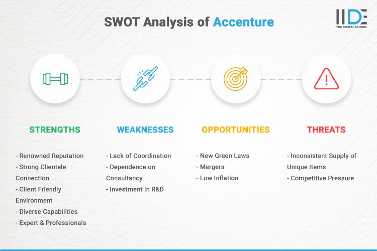 Inforgraphics - SWOT Analysis of Accenture | IIDE