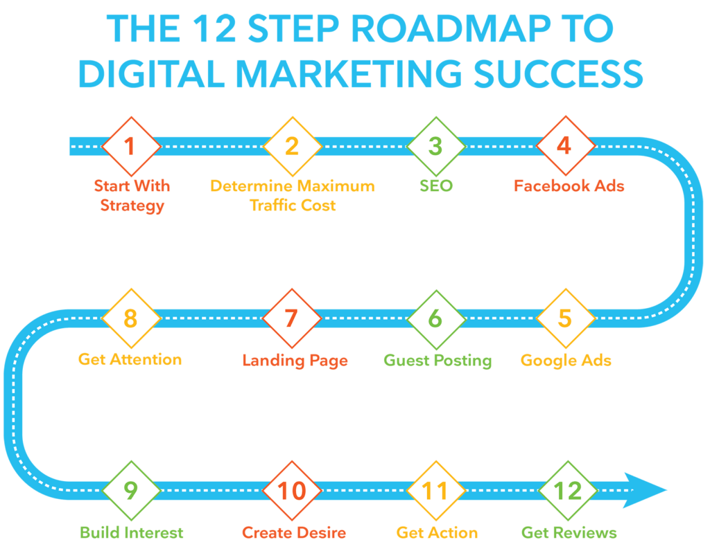 Digital Marketing Roadmap Template Example