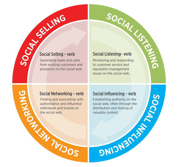 How social media marketing works - important terms