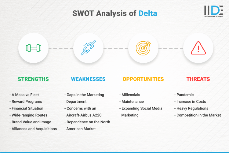 SWOT Analysis of Delta - SWOT Infographics of Delta