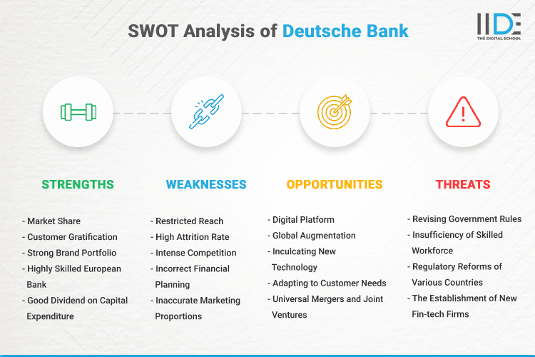SWOT Analysis of Deutsche Bank - SWOT Infographics of Deutsche Bank