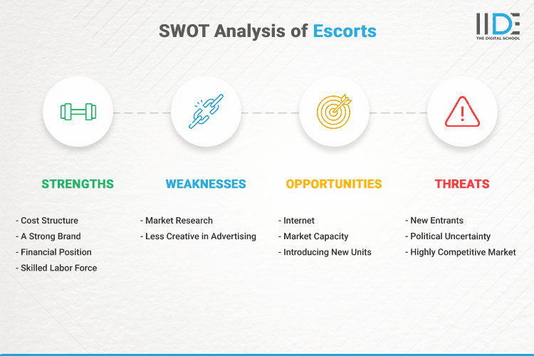 SWOT Analysis of Escorts - SWOT Infographics of Escorts