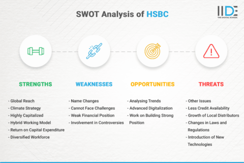 In-depth SWOT Analysis Of HSBC 2024 Case Study | IIDE