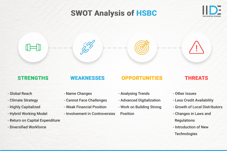 SWOT Analysis of HSBC - SWOT Infographics of HSBC