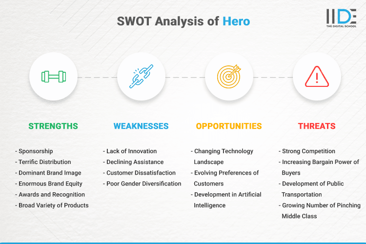 SWOT Analysis of Hero - SWOT Infographic of Hero