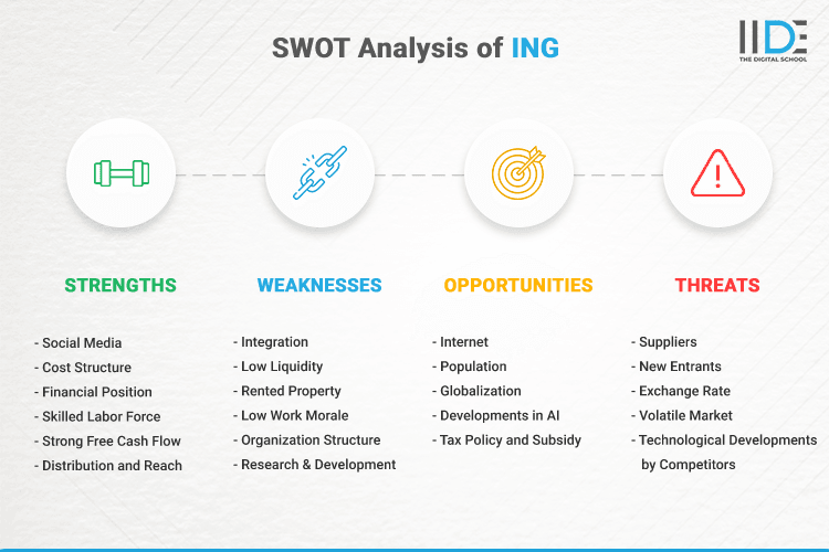 SWOT Analysis of ING - Infographics Image of ING's SWOT