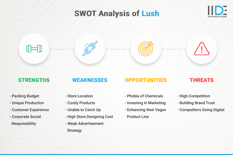 SWOT Analysis of Lush - SWOT Infographics of Lush