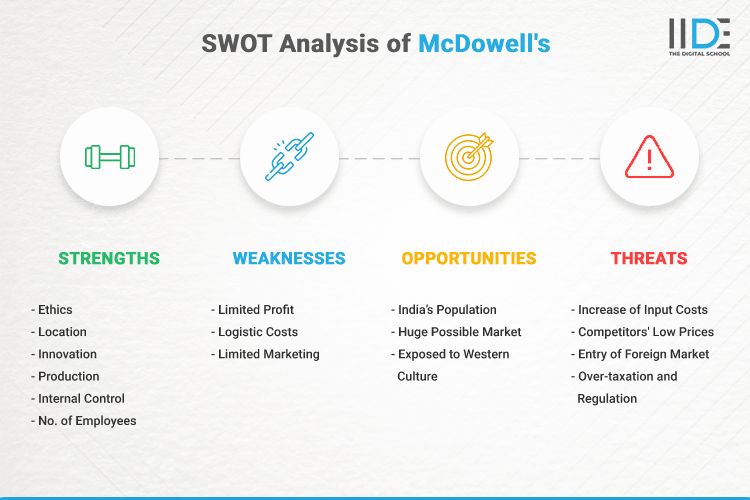 SWOT Analysis of McDowell's - SWOT of McDowell's in Infographics
