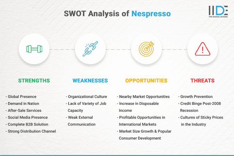 SWOT Analysis of Nespresso - SWOT Infographics of Nespresso