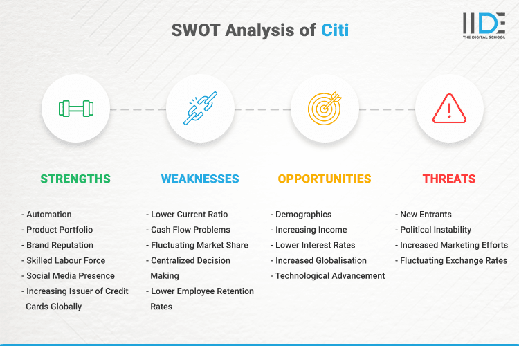 SWOT Analysis of Citi - SWOT Infographics of Citi