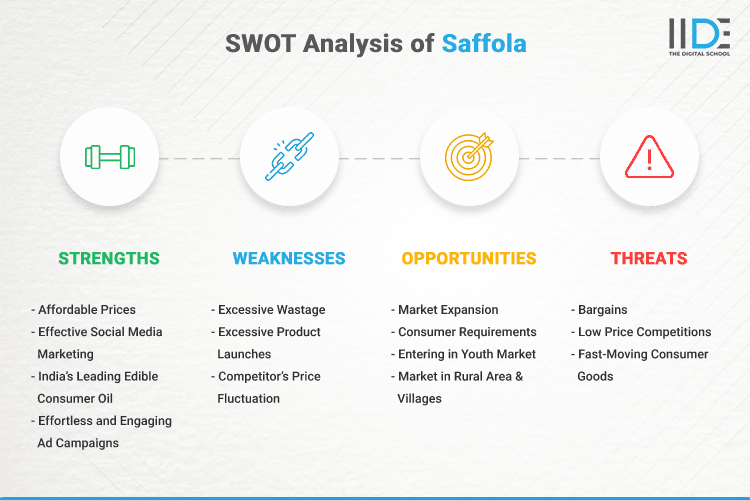 SWOT Analysis of Saffola - SWOT Infographics of Saffola