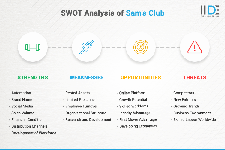 SWOT Analysis of Sam's Club - SWOT Infographics of Sam's Club