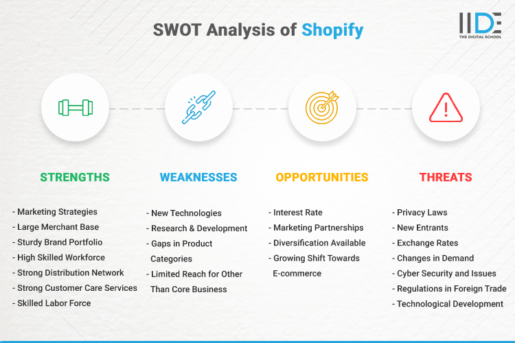 SWOT Analysis of Shopify - SWOT Infographics of Shopify
