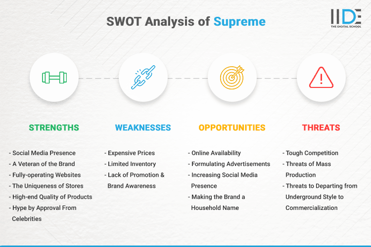 SWOT Analysis of Supreme - SWOT Infographics of Supreme
