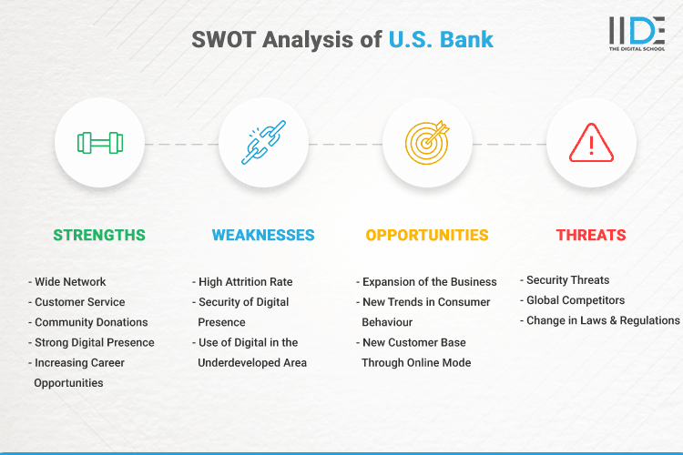 SWOT Analysis of U.S. Bank - SWOT Infographics of U.S. Bank
