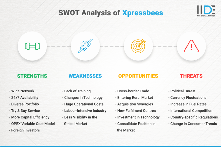 SWOT Analysis of Xpressbees - SWOT Infographics of Xpressbees