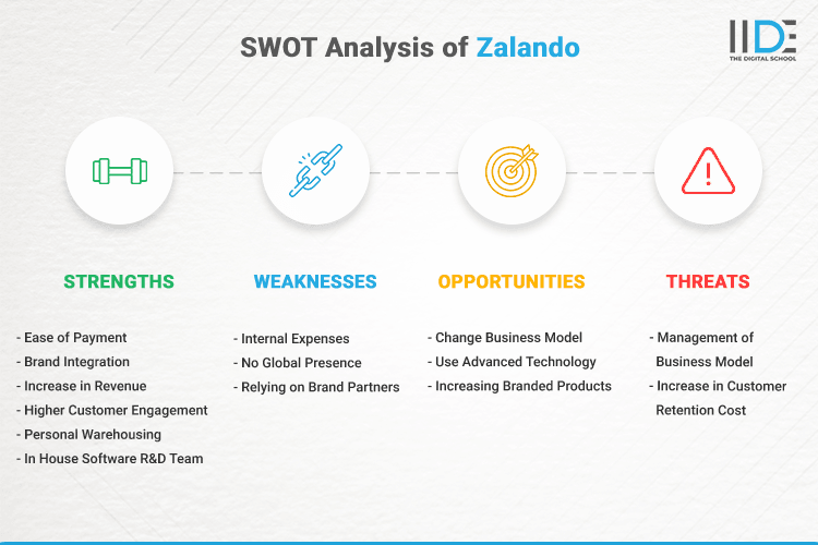 SWOT Analysis of Zalando - SWOT Infographics of Zalando