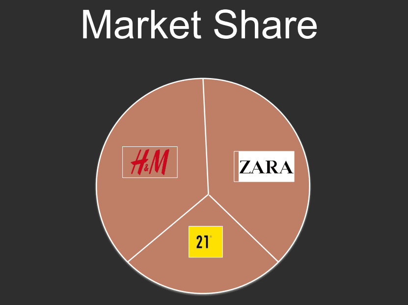 Market Share of Clothing Brand - Case Study of H&M
