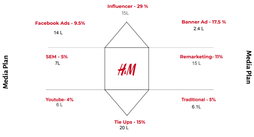 Media Planning - Case Study of H&M