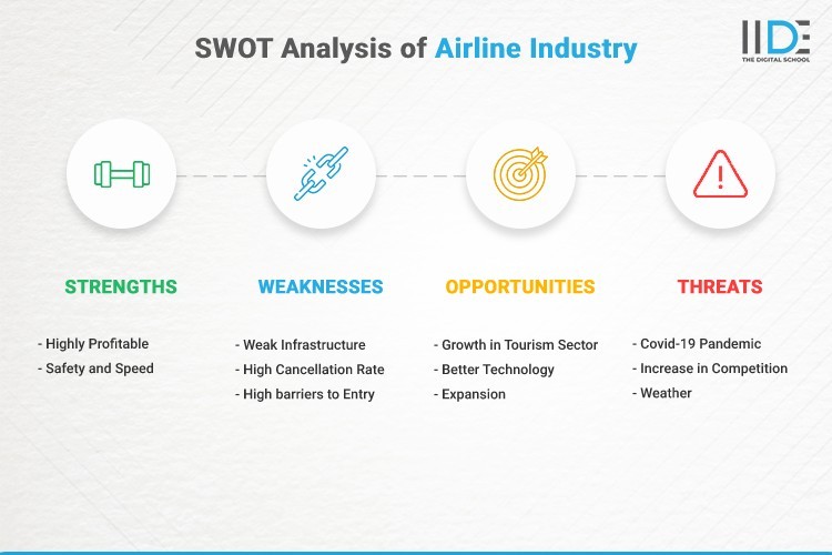 Infographic- SWOT Analysis of Airline Industry | IIDE