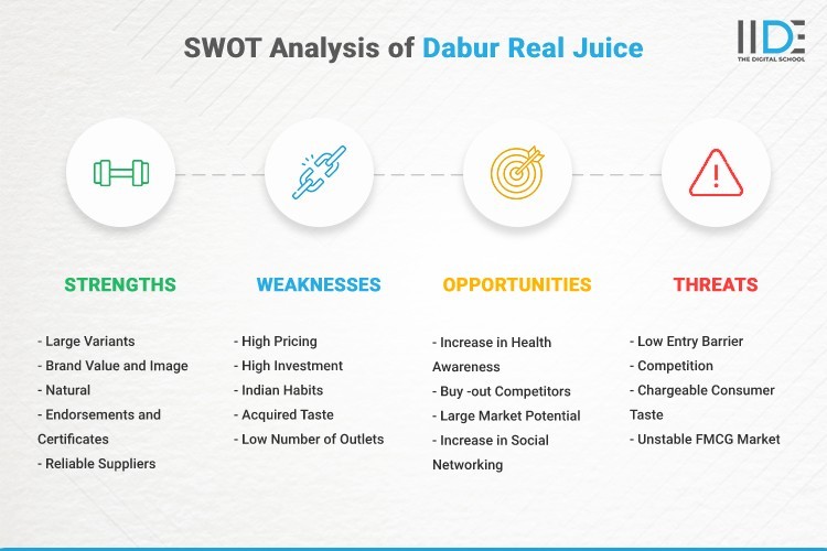 Infographic- SWOT Analysis of Dabur Real Juice | IIDE
