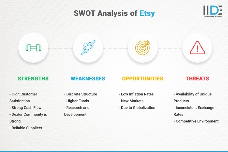 Infographic- SWOT Analysis of Esty | IIDE