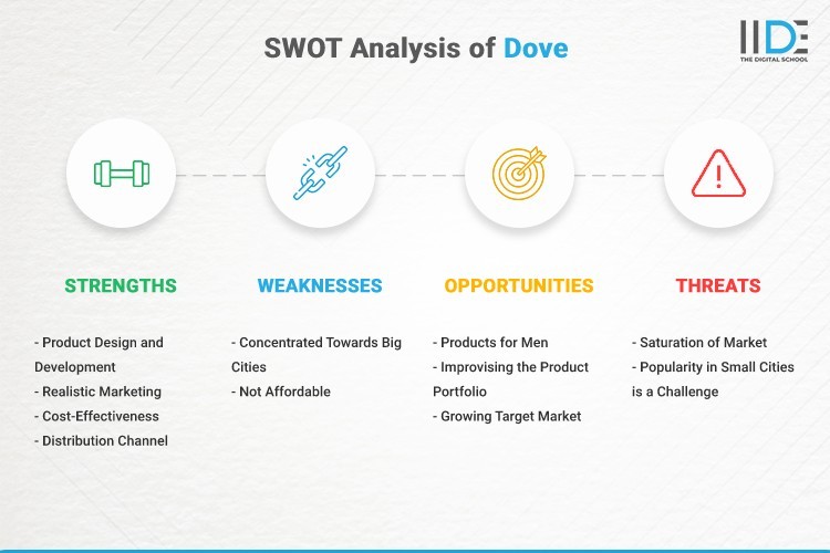 Infographic- SWOT Analysis of Dove | IIDE