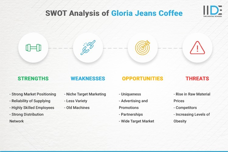 Infographic- SWOT Analysis of Gloria Jeans Coffees | IIDE