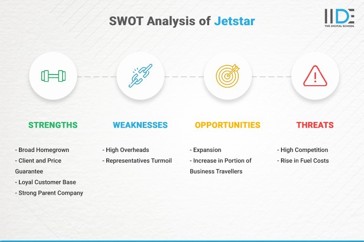 Infographic- SWOT Analysis of Jetstar | IIDE