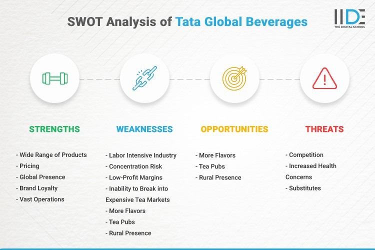 Infographic- SWOT Analysis of Tata Global Beverages | IIDE