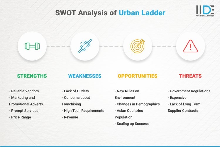 Infographic- SWOT Analysis of Urban Ladder | IIDE