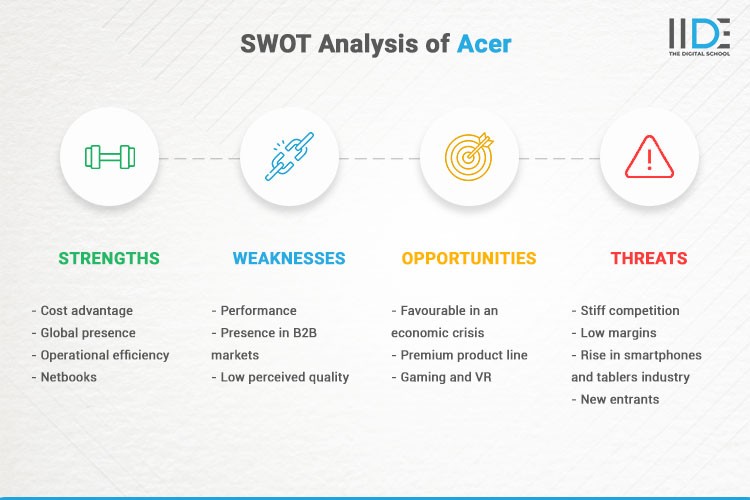 Infographics - SWOT Analysis of Acer | IIDE