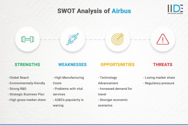 Infographics - SWOT Analysis of Airbus | IIDE