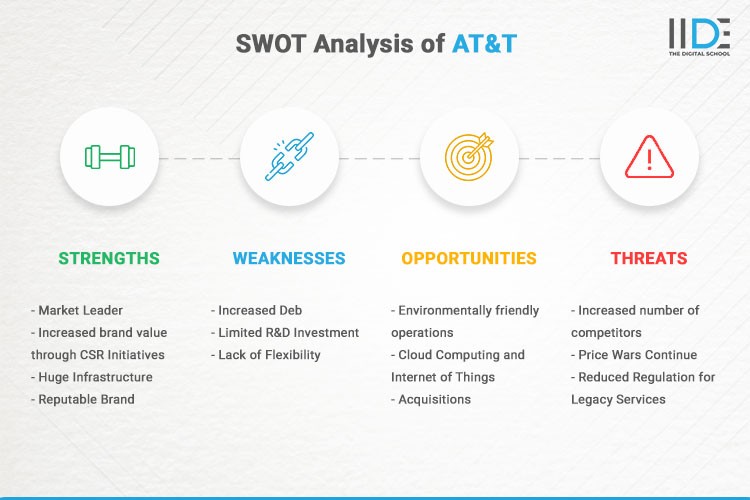 Infographics - SWOT Analysis of AT&T | IIDE