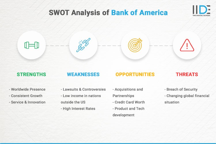 Infographics - SWOT Analysis of Bank of America | IIDE