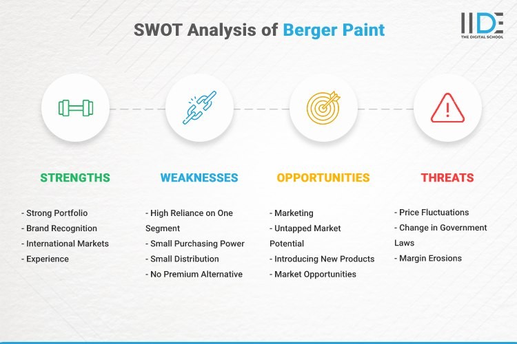 SWOT Analysis of Berger Paint | IIDE