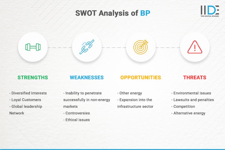 Infographics - SWOT Analysis of BP | IIDE
