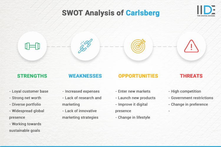 Infographics - SWOT Analysis of Carlsberg | IIDE