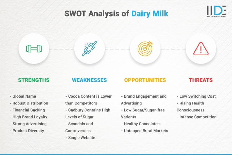 In Depth Swot Analysis Of Dairy Milk Infographics Iide