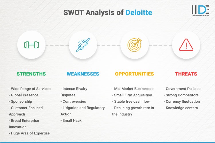 Infographics - SWOT Analysis of Deloitte | IIDE