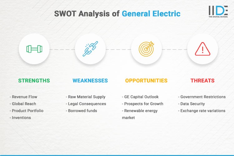 Infographics - SWOT Analysis of General Electric | IIDE