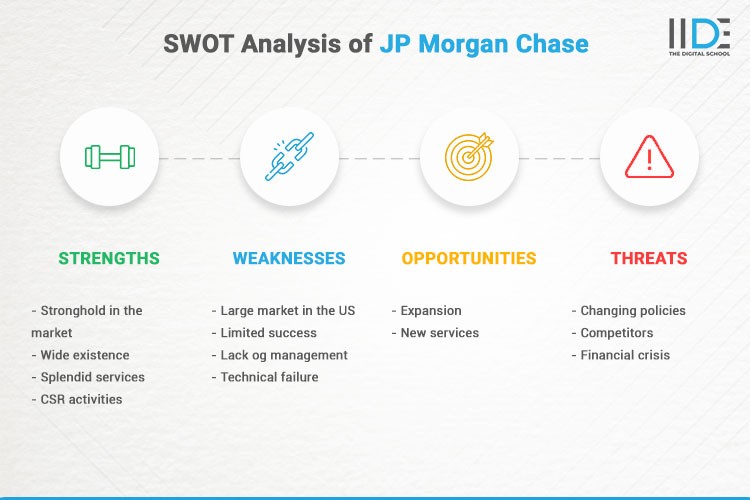 Infographics - SWOT Analysis of JP Morgan Chase | IIDE