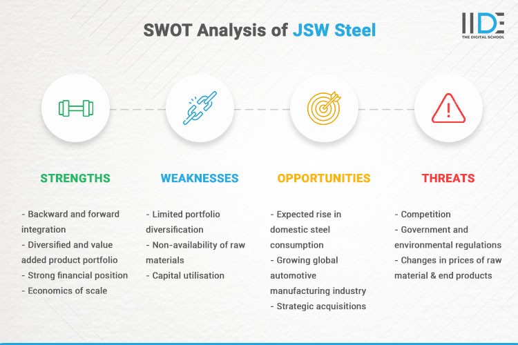 Infographics - SWOT Analysis of JSW Steel | IIDE