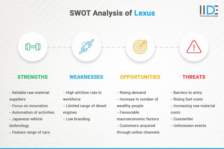 Infographics - SWOT Analysis of Lexus | IIDE