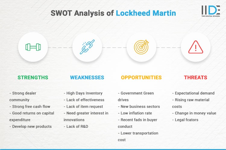Infographics - SWOT Analysis of Lockheed Martin | IIDE