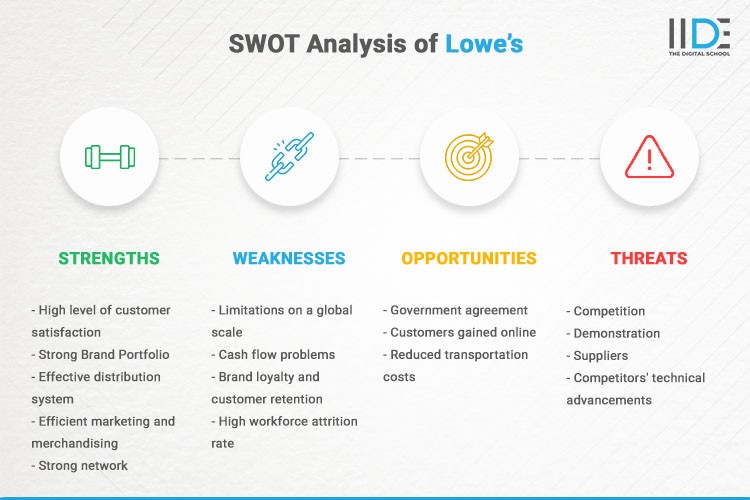 Infographics - SWOT Analysis of Lowes | IIDE
